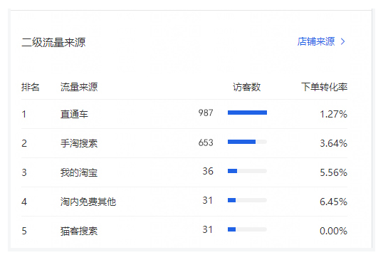 淘寶自然搜索訪客少?用直通車(chē)帶動(dòng)暴增訪客飆升轉(zhuǎn)化